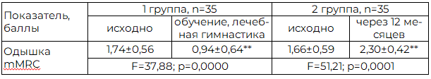 Таблица 9. Динамика выраженности одышки по шкале mMRC