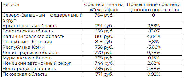 Таблица 2. Процентное соотношение цены на &laquo;Секстафаг&raquo; между средней по региону и средней по Северо-Западному федеральному округу