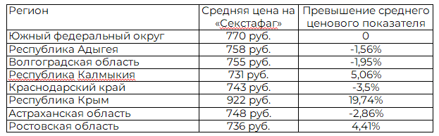 Таблица 3. Процентное соотношение цены на &laquo;Секстафаг&raquo; между средней по региону и средней по южному федеральному округу