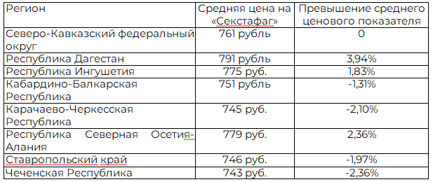 Таблица 4. Процентное соотношение цены на &laquo;Секстафаг&raquo; между средней по региону и средней по Северо-Кавказскому федеральному округу