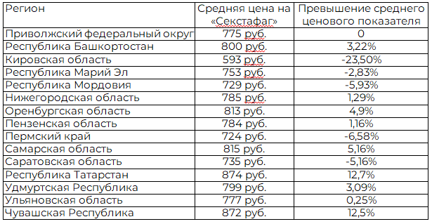 Таблица 5. Процентное соотношение цены на &laquo;Секстафаг&raquo; между средней по региону и средней по Приволжскому федеральному округу