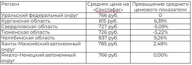 Таблица 6. Процентное соотношение цены на &laquo;Секстафаг&raquo; между средней по региону и средней по Уральскому федеральному округу