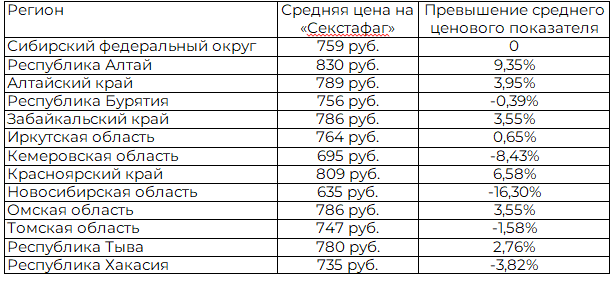 Таблица 7. Процентное соотношение цены на &laquo;Секстафаг&raquo; между средней по региону и средней по Сибирскому федеральному округу