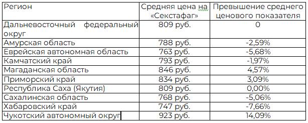 Таблица 8. Процентное соотношение цены на &laquo;Секстафаг&raquo; между средней по региону и средней по Дальневосточному федеральному округу
