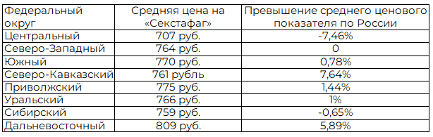 Таблица 9. Процентное соотношение цены на &laquo;Секстафаг&raquo; между средней по федеральному округу и средней по России