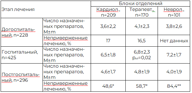 Таблица 1. Среднее число назначаемых препаратов и доля больных блоков терапевтических отделений, не приверженных лечению, на разных этапах наблюдения (%)