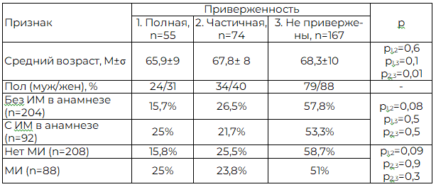 Таблица 2. Оценка приверженности лечению и факторов, влияющих на нее, среди выживших больных (n=296)