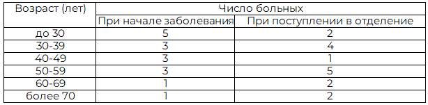 Таблица 1. Возраст больных с метастазами базальноклеточного рака кожи головы