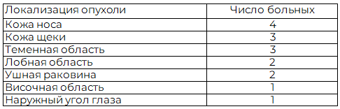 Таблица 2. Локализация рецидивной опухоли у больных с метастазами базальноклеточного рака кожи