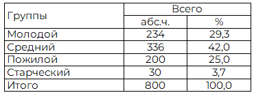 Таблица 1. Распределение больных по возрасту