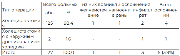 Таблица 2. Типы операций и характер осложнений у больных молодого возраста при лапаротомном доступе