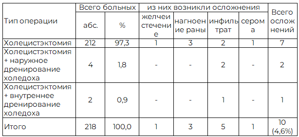Таблица 3. Типы и характер осложнений после лапаротомной холецистэктомии у лиц среднего возраста