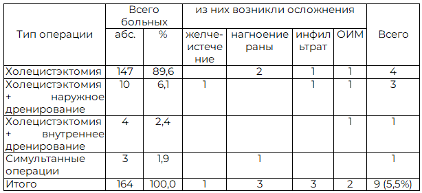 Таблица 4. Типы и характер осложнений у больных пожилого и старческого возраста при лапаротомном доступе (n=134)