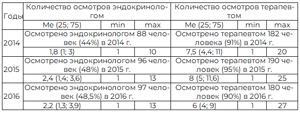 Таблица 1. Количество пациентов, осмотренных эндокринологом, терапевтом и кратность осмотров в 2014, 2015, 2016 гг