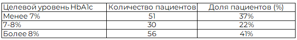 Таблица 10. Достижение целевых уровней HbA1c (n = 137)
