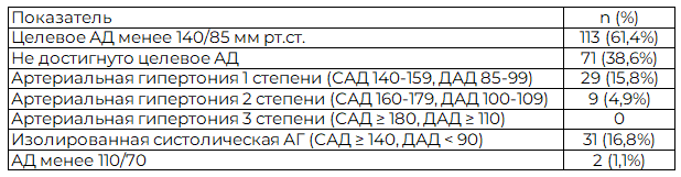 Таблица 11. Достижение целевых уровней АД, наличие артериальной гипертонии различной степени (n=184)