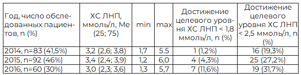Таблица 12. Достижение целевых уровней ХС ЛНП плазмы