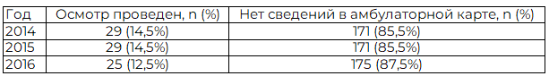 Таблица 2. Осмотры нижних конечностей, стоп (n = 200)