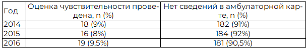Таблица 3. Осмотры стоп c оценкой чувствительности (n = 200)