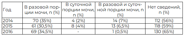 Таблица 4. Исследование альбуминурии (n = 200)