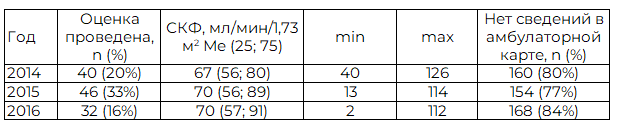 Таблица 5. Оценка скорости клубочковой фильтрации (n = 200)
