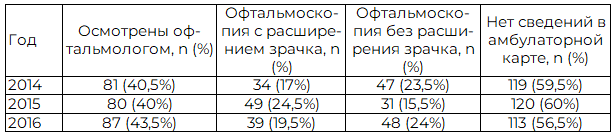 Таблица 6. Осмотры офтальмологом, офтальмоскопия (n = 200)