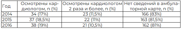 Таблица 7. Осмотры кардиологом (n = 200)
