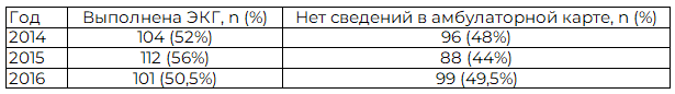 Таблица 8. Электрокардиография (n = 200)