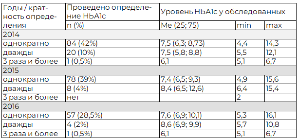 Таблица 9. Определение HbA1c и его уровни у обследованных (n = 200)