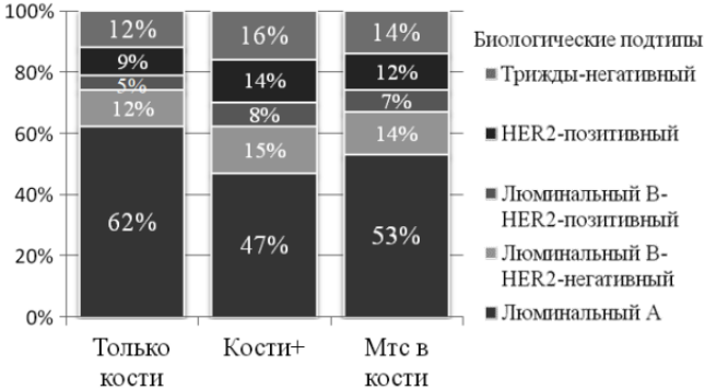 Рис. 2. Распределение больных с метастатическим поражением костей по молекулярно-биологическим подтипам