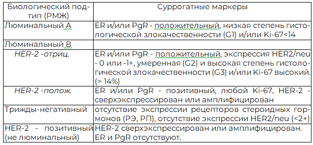 Таблица 1 . Клинико-патоморфологическое определение рака молочной железы в зависимости от биологического подтипа опухоли
