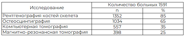 Таблица 2. Сведения о количестве больных прошедших функциональную диагностику