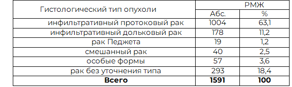 Таблица 3. Распределение больных РМЖ в зависимости от гистологического строения опухоли