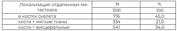 Таблица 4. Частота метастазирования при РМЖ
