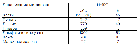 Таблица 5. Локализации метастазов