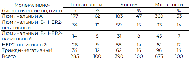 Таблица 6. Распределение больных с метастатическим поражением костей по молекулярно-биологическим подтипам