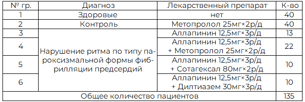 Таблица 1. Общая характеристика обследованных лиц
