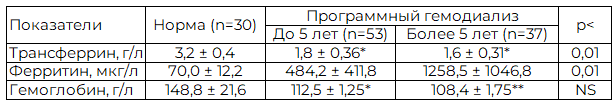 Таблица 1. Показатели эритропоэза (M&plusmn;SD)