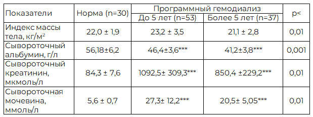 Таблица 2. Показатели нутриентного статуса, M&plusmn;SD