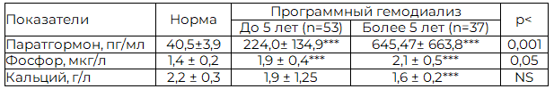Таблица 3. Нарушение фосфорно-кальциевого обмена, M&plusmn;SD