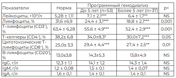 Таблица 4. Иммунологические показатели, M&plusmn;SD