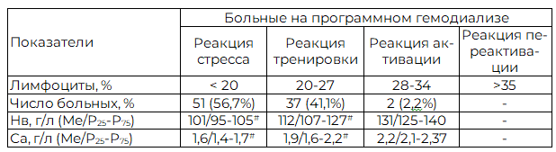 Таблица 5. Содержание гемоглобина, кальция в кровибольных ХПН в зависимости от состояния адаптационных реакций организма