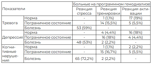 Таблица 6. Особенности психического статуса в группах больных с различными адаптационными реакциями