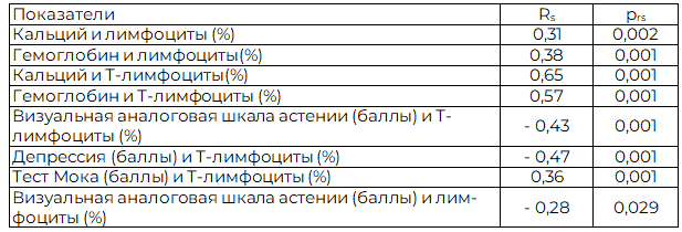Таблица 7. Статистически значимые корреляционные связи показателей иммунного статуса