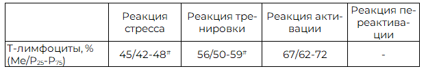 Таблица 8. Содержание Т-лимфоцитов в зависимости от адаптационных реакций организма