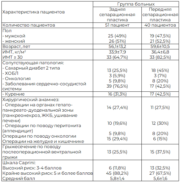 Таблица 1. Характеристика пациентов