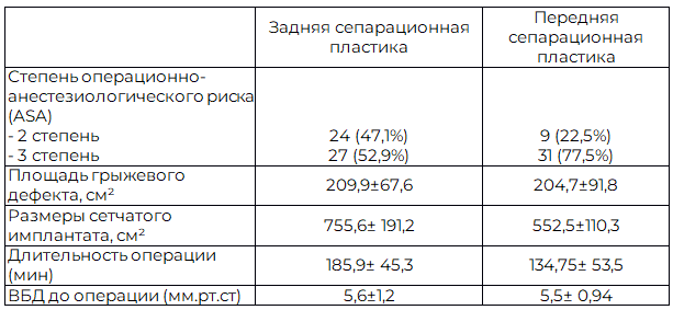 Таблица 2. Интраоперационные показатели