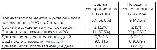 Таблица 3. Данные, характеризующие послеоперационный период