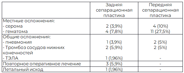 Таблица 4. Характеристика ранних послеоперационных осложнений