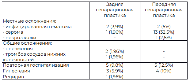 Таблица 5. Характеристика поздних осложнений